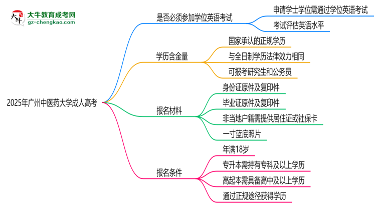 2025年廣州中醫(yī)藥大學(xué)成人高考要考學(xué)位英語嗎？思維導(dǎo)圖