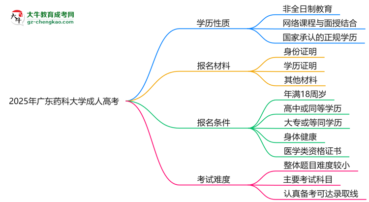 2025年廣東藥科大學(xué)成人高考是全日制學(xué)歷嗎？思維導(dǎo)圖