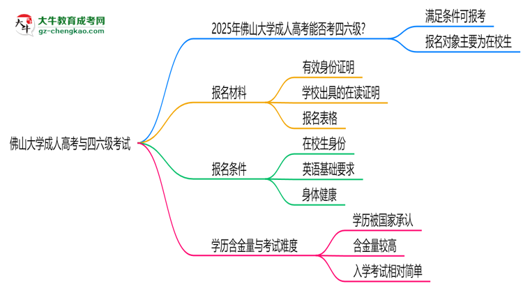 佛山大學(xué)2025年成人高考生可不可以考四六級(jí)？思維導(dǎo)圖