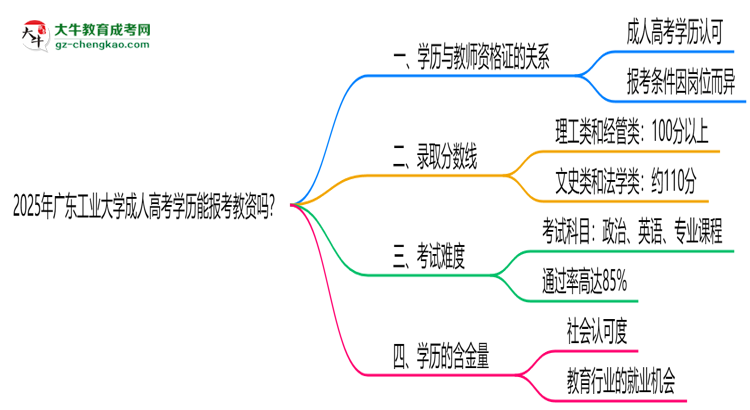 2025年廣東工業(yè)大學成人高考學歷能報考教資嗎？思維導圖
