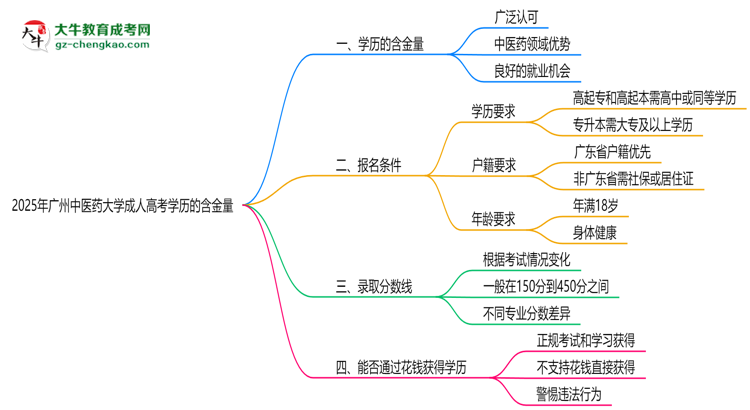 2025年廣州中醫(yī)藥大學(xué)成人高考學(xué)歷的含金量怎么樣？思維導(dǎo)圖