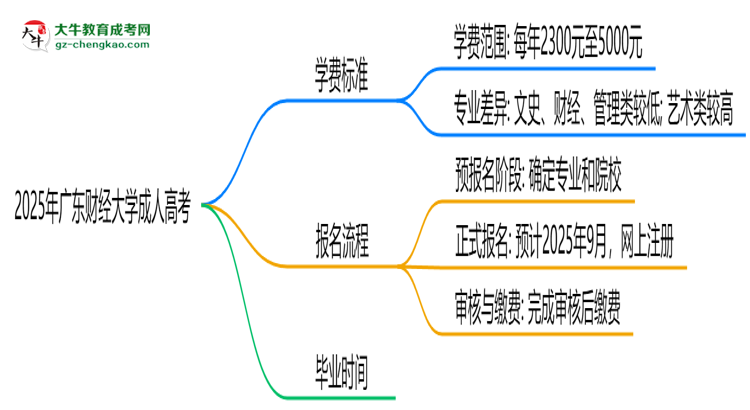 2025年廣東財經(jīng)大學(xué)成人高考最新學(xué)費標(biāo)準(zhǔn)多少思維導(dǎo)圖