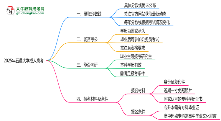 2025年五邑大學(xué)成人高考錄取分數(shù)線是多少?思維導(dǎo)圖