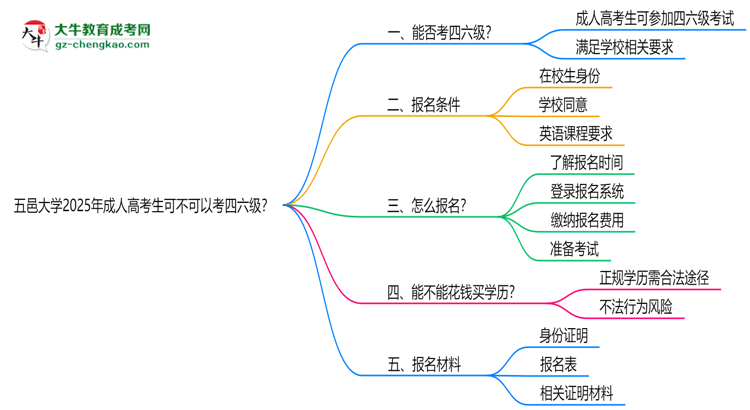 五邑大學(xué)2025年成人高考生可不可以考四六級?思維導(dǎo)圖