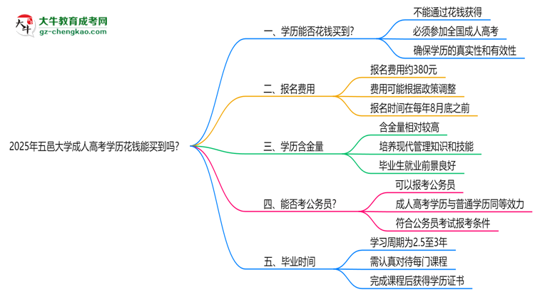 2025年五邑大學(xué)成人高考學(xué)歷花錢能買到嗎？思維導(dǎo)圖
