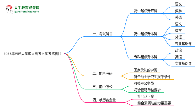 2025年五邑大學(xué)成人高考入學(xué)考試科目有哪些？思維導(dǎo)圖