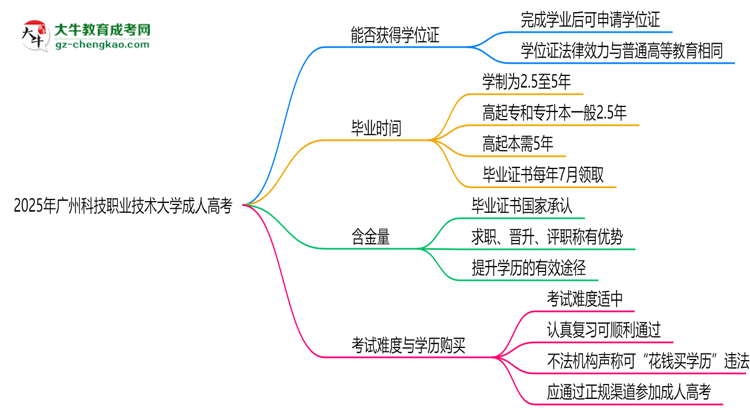 2025年廣州科技職業(yè)技術(shù)大學(xué)成人高考能拿學(xué)位證嗎？思維導(dǎo)圖