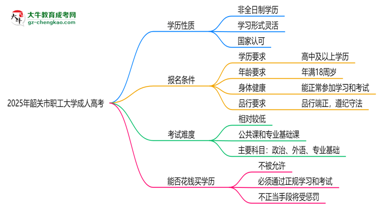 2025年韶關(guān)市職工大學(xué)成人高考是全日制學(xué)歷嗎？思維導(dǎo)圖