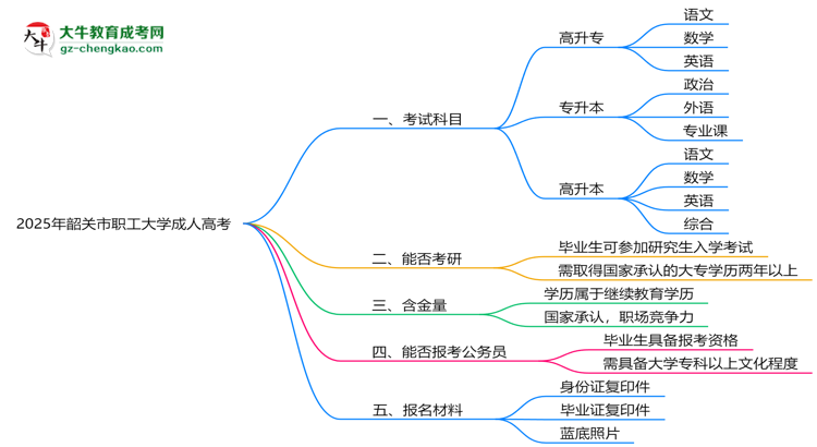 2025年韶關(guān)市職工大學(xué)成人高考入學(xué)考試科目有哪些？思維導(dǎo)圖