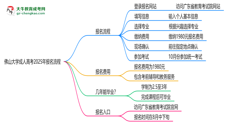 佛山大學(xué)成人高考2025年報名流程思維導(dǎo)圖
