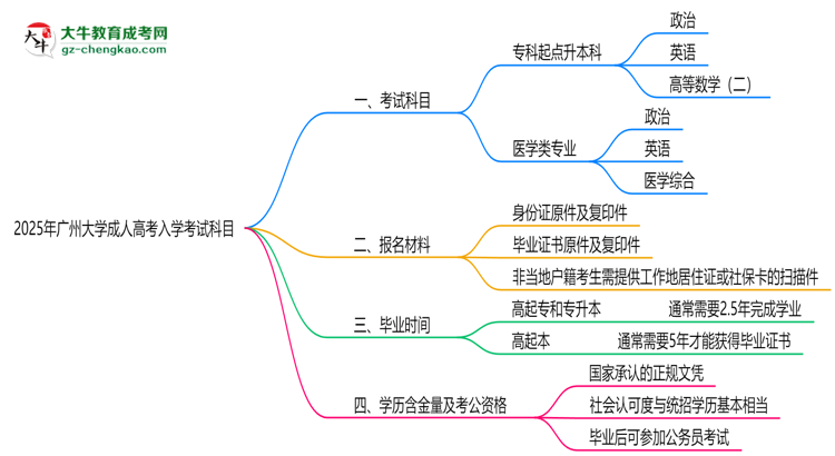 2025年廣州大學(xué)成人高考入學(xué)考試科目有哪些？思維導(dǎo)圖