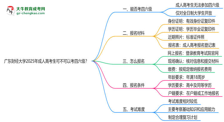 廣東財(cái)經(jīng)大學(xué)2025年成人高考生可不可以考四六級？思維導(dǎo)圖