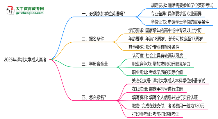 2025年深圳大學(xué)成人高考要考學(xué)位英語嗎？思維導(dǎo)圖