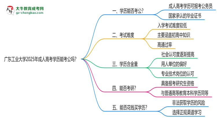 廣東工業(yè)大學(xué)2025年成人高考學(xué)歷能考公嗎?思維導(dǎo)圖