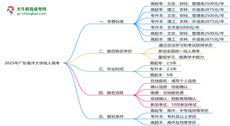 2025年廣東海洋大學(xué)成人高考最新學(xué)費標準多少思維導(dǎo)圖