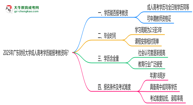 2025年廣東財經大學成人高考學歷能報考教資嗎?思維導圖