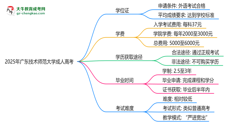 2025年廣東技術(shù)師范大學(xué)成人高考能拿學(xué)位證嗎?思維導(dǎo)圖