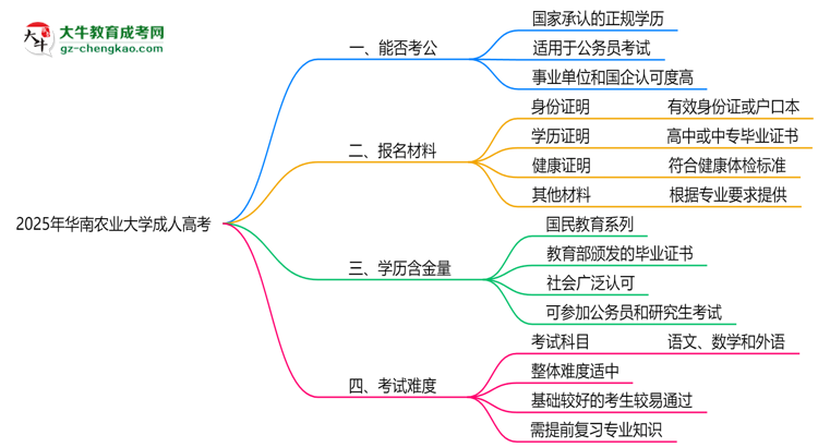 華南農(nóng)業(yè)大學(xué)2025年成人高考學(xué)歷能考公嗎？思維導(dǎo)圖