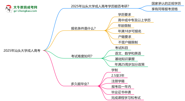 汕頭大學(xué)2025年成人高考能考研究生嗎？思維導(dǎo)圖