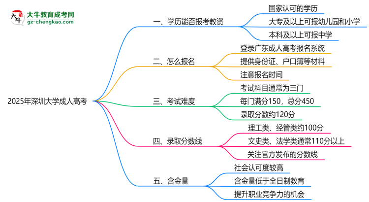 2025年深圳大學(xué)成人高考學(xué)歷能報(bào)考教資嗎？思維導(dǎo)圖
