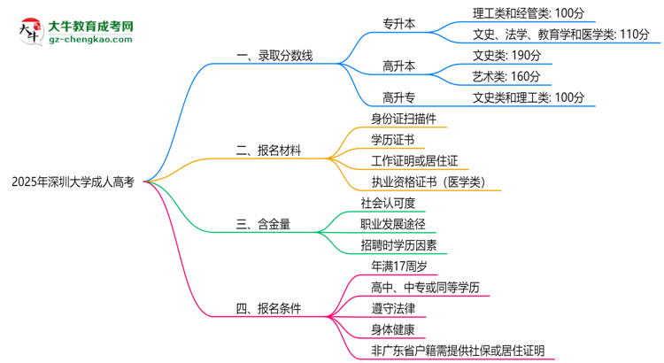 2025年深圳大學(xué)成人高考錄取分?jǐn)?shù)線是多少？思維導(dǎo)圖