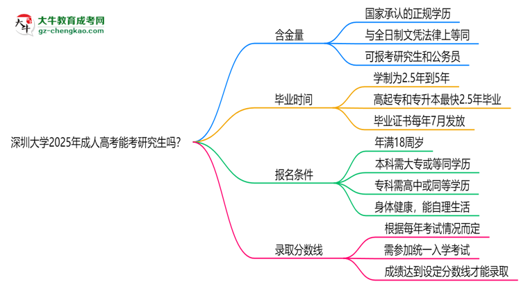 深圳大學(xué)2025年成人高考能考研究生嗎？思維導(dǎo)圖