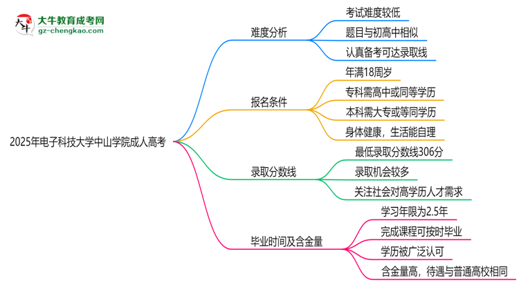 2025年電子科技大學(xué)中山學(xué)院成人高考難不難？思維導(dǎo)圖