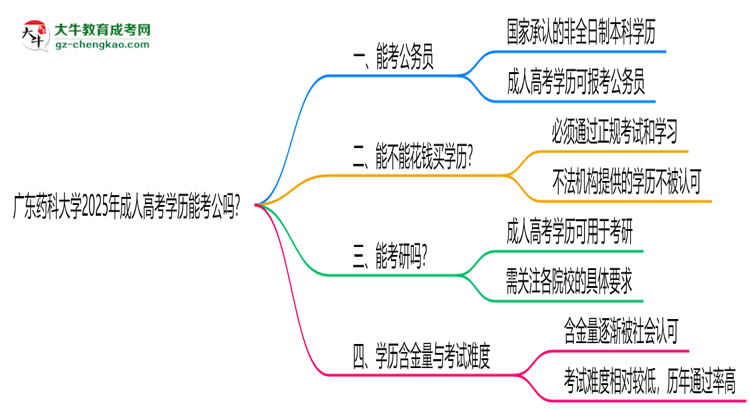 廣東藥科大學(xué)2025年成人高考學(xué)歷能考公嗎？思維導(dǎo)圖