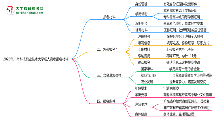 2025年廣州科技職業(yè)技術(shù)大學(xué)成人高考報(bào)名材料需要什么？思維導(dǎo)圖