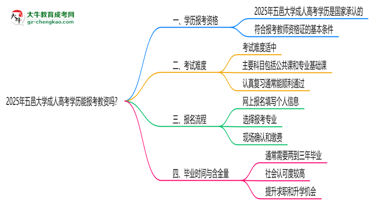 2025年五邑大學(xué)成人高考學(xué)歷能報(bào)考教資嗎？思維導(dǎo)圖