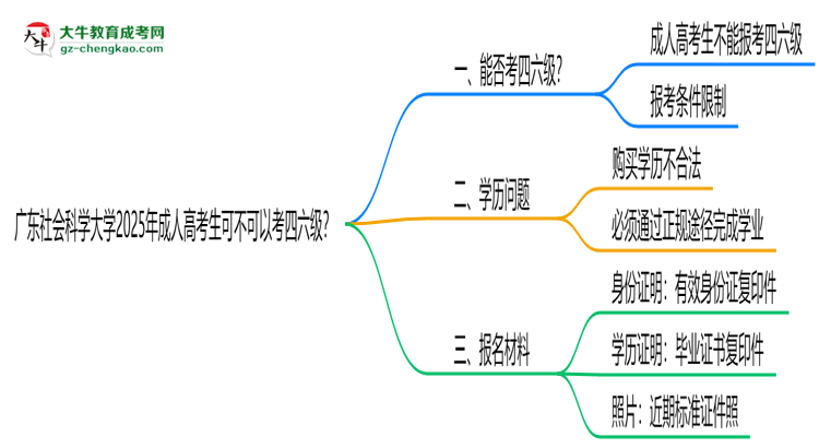廣東社會科學大學2025年成人高考生可不可以考四六級？思維導圖