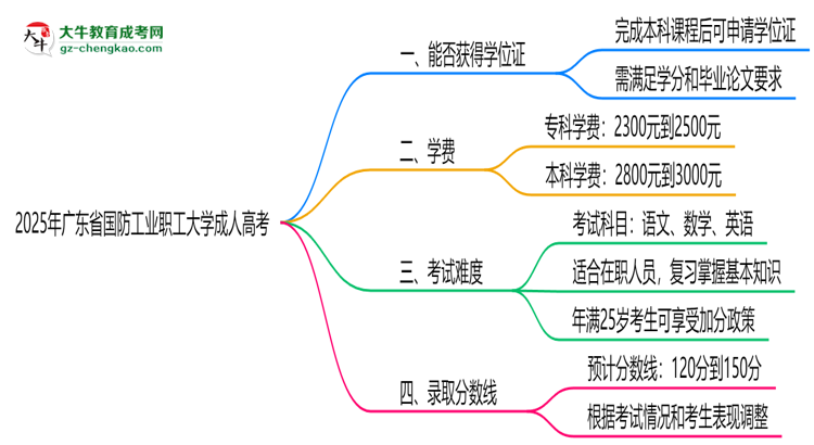 2025年廣東省國(guó)防工業(yè)職工大學(xué)成人高考能拿學(xué)位證嗎?思維導(dǎo)圖