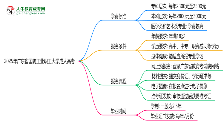 2025年廣東省國防工業(yè)職工大學(xué)成人高考最新學(xué)費(fèi)標(biāo)準(zhǔn)多少思維導(dǎo)圖