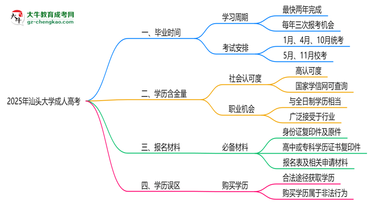 汕頭大學(xué)成人高考需多久完成并拿證?(2025年新)思維導(dǎo)圖
