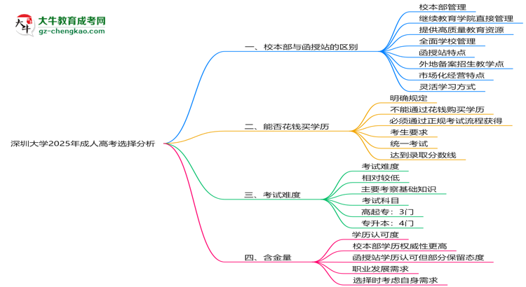 深圳大學(xué)2025年成人高考校本部和函授站哪個(gè)更好？思維導(dǎo)圖