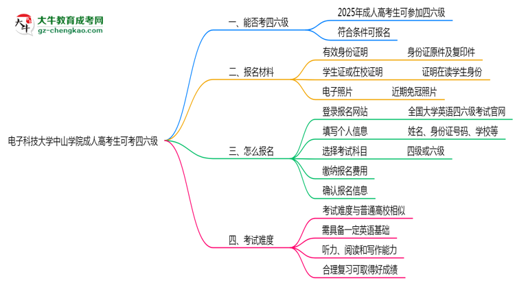 電子科技大學(xué)中山學(xué)院2025年成人高考生可不可以考四六級(jí)？思維導(dǎo)圖