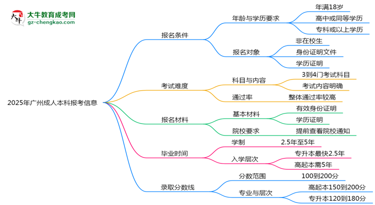 廣州2025年成人本科報考條件是什么思維導圖