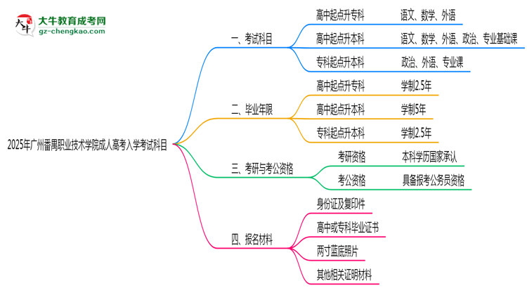 2025年廣州番禺職業(yè)技術(shù)學(xué)院成人高考入學(xué)考試科目有哪些?思維導(dǎo)圖