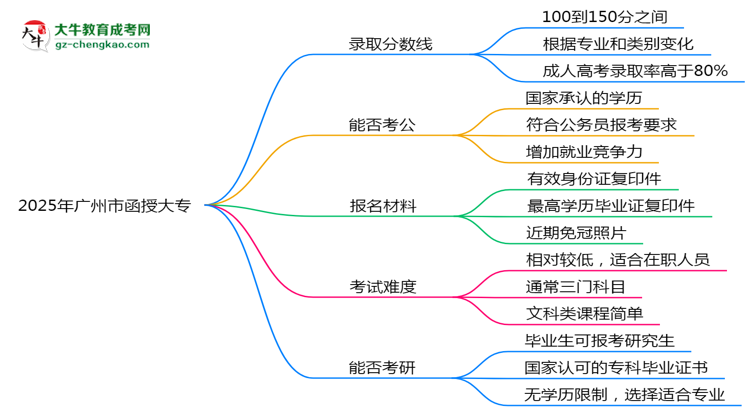 2025年廣州市函授大專錄取分?jǐn)?shù)線是多少？思維導(dǎo)圖