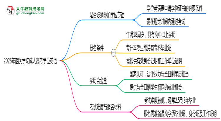 2025年韶關(guān)學(xué)院成人高考要考學(xué)位英語嗎？思維導(dǎo)圖