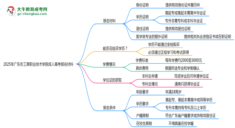 2025年廣東農(nóng)工商職業(yè)技術(shù)學(xué)院成人高考報(bào)名材料需要什么？思維導(dǎo)圖