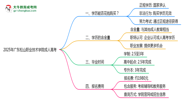 2025年廣東松山職業(yè)技術(shù)學(xué)院成人高考學(xué)歷花錢能買到嗎?思維導(dǎo)圖