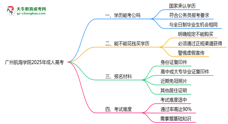 廣州航海學(xué)院2025年成人高考學(xué)歷能考公嗎？思維導(dǎo)圖