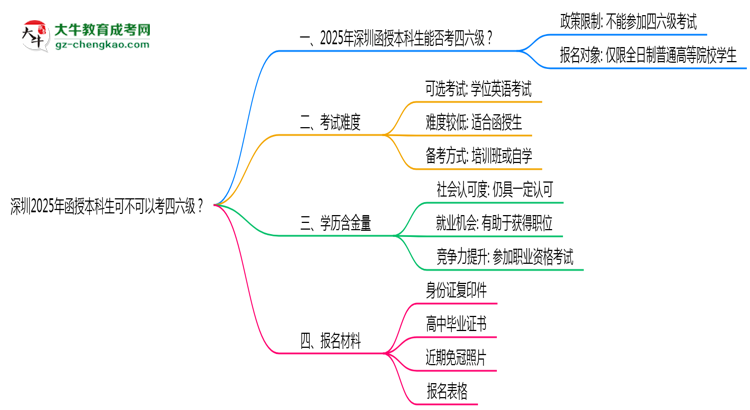 深圳2025年函授本科生可不可以考四六級(jí)?思維導(dǎo)圖