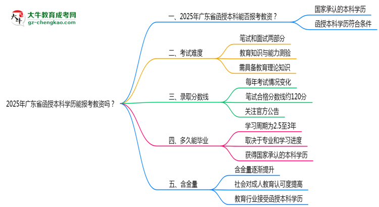 2025年廣東省函授本科學(xué)歷能報考教資嗎？思維導(dǎo)圖