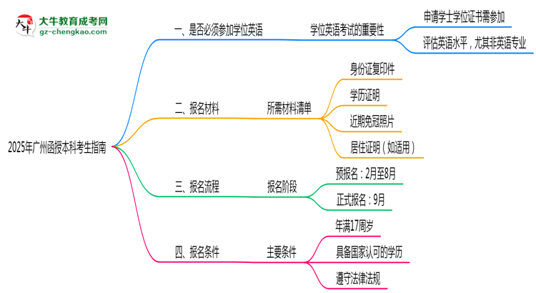 2025年廣州函授本科要考學(xué)位英語嗎？思維導(dǎo)圖