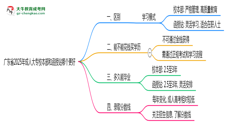 廣東省2025年成人大專校本部和函授站哪個更好？思維導(dǎo)圖