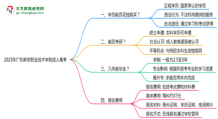 2025年廣東新安職業(yè)技術(shù)學(xué)院成人高考學(xué)歷花錢能買到嗎？思維導(dǎo)圖
