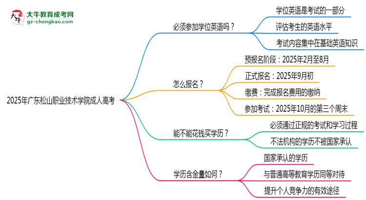 2025年廣東松山職業(yè)技術(shù)學(xué)院成人高考要考學(xué)位英語嗎?思維導(dǎo)圖