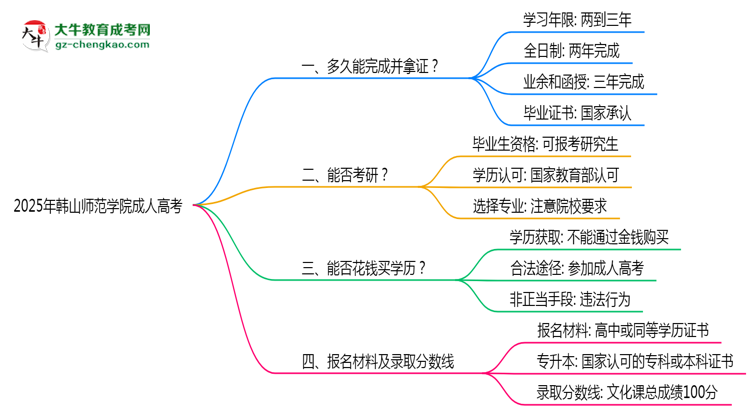 韓山師范學(xué)院成人高考需多久完成并拿證？（2025年新）思維導(dǎo)圖